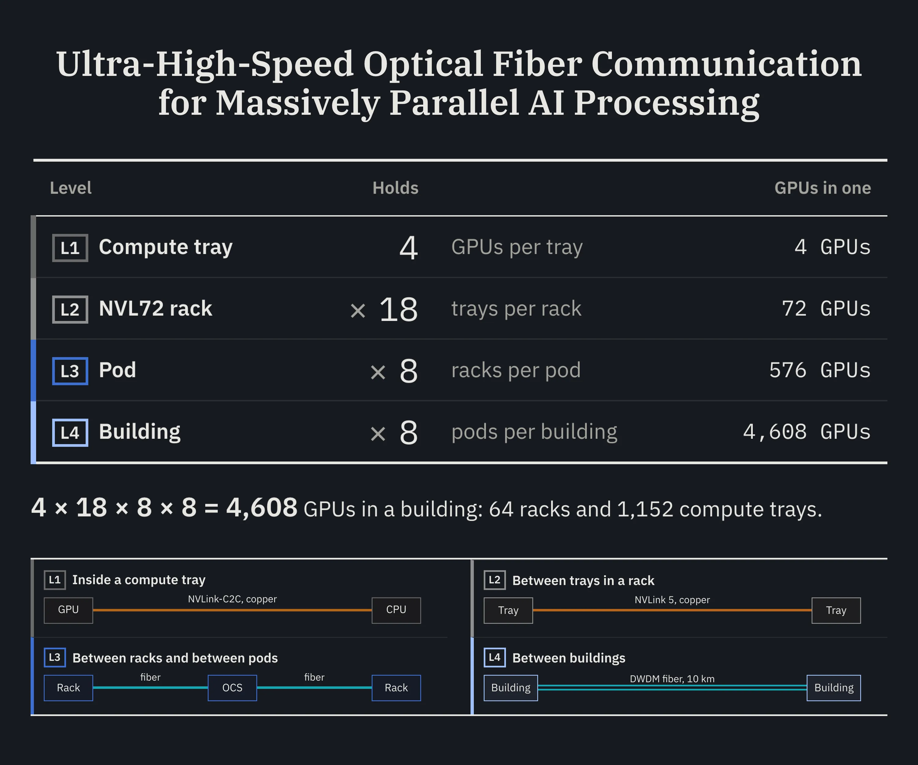 Project title with the GPU count table and the link at each network layer